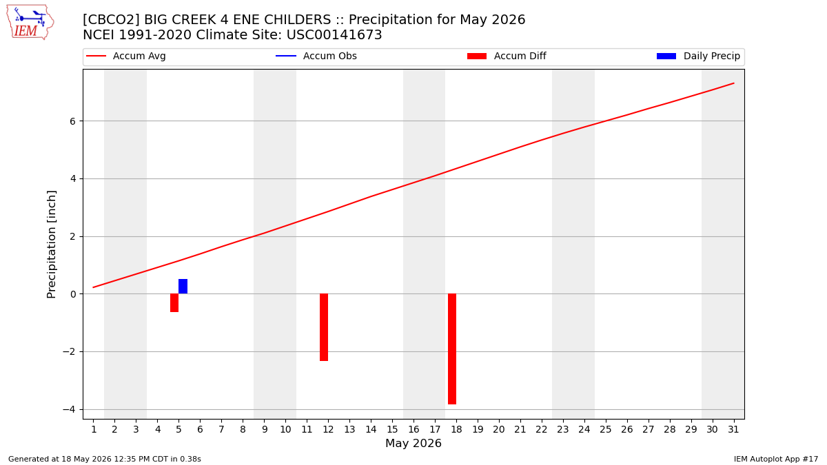 Monthly Plot