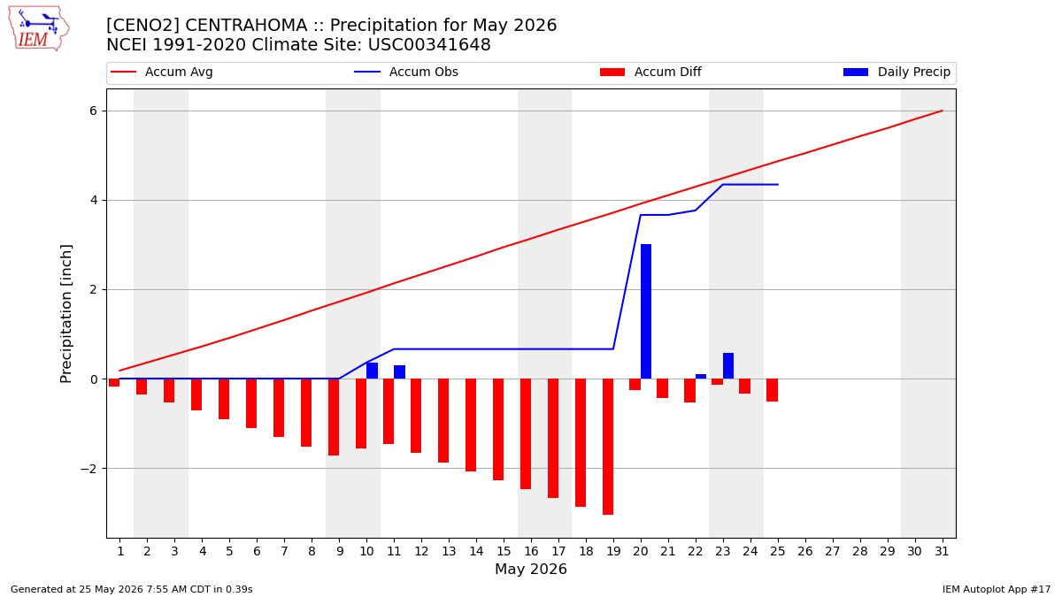 Monthly Plot