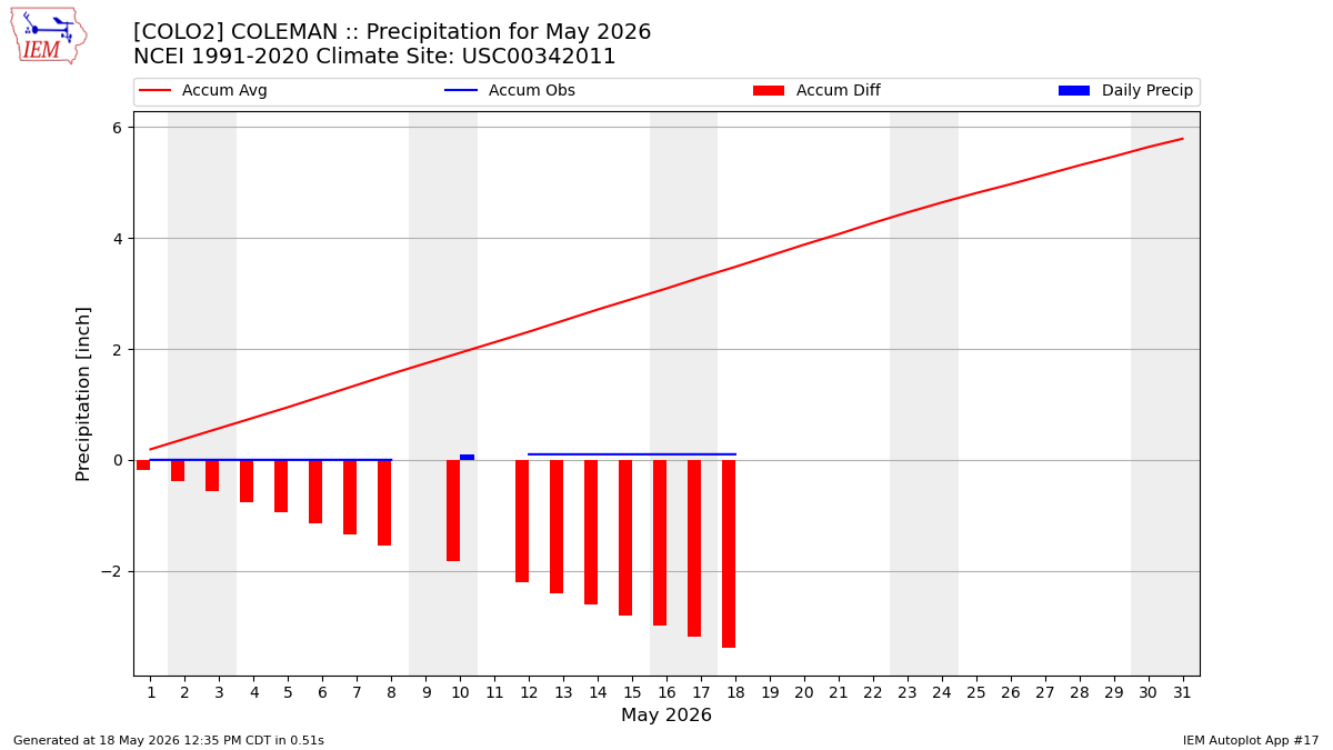 Monthly Plot