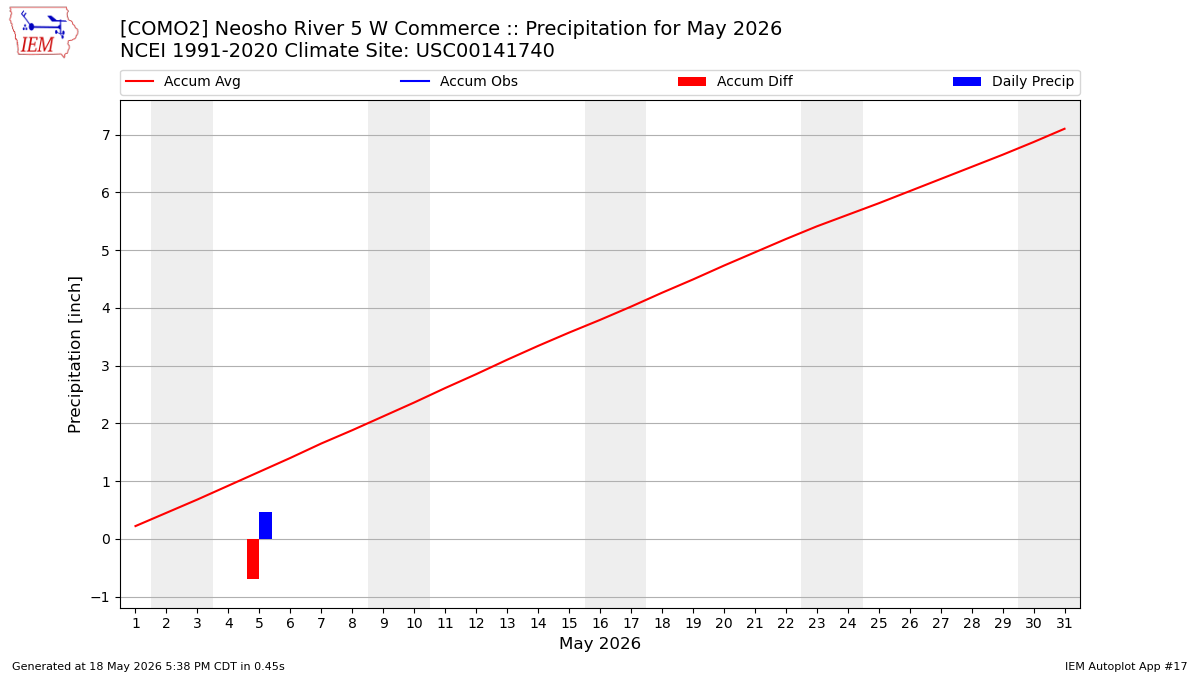Monthly Plot