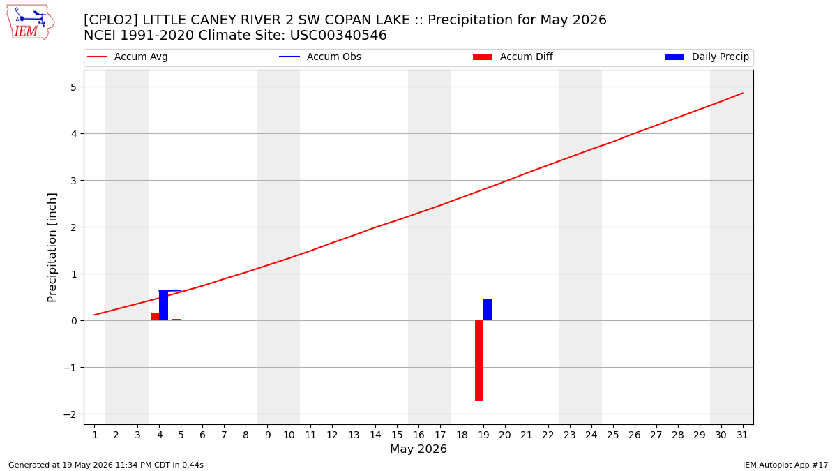 Monthly Plot