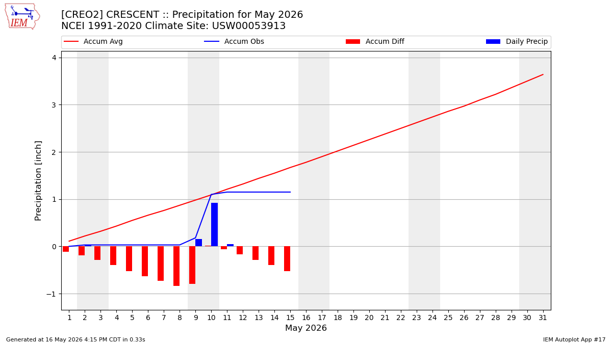 Monthly Plot