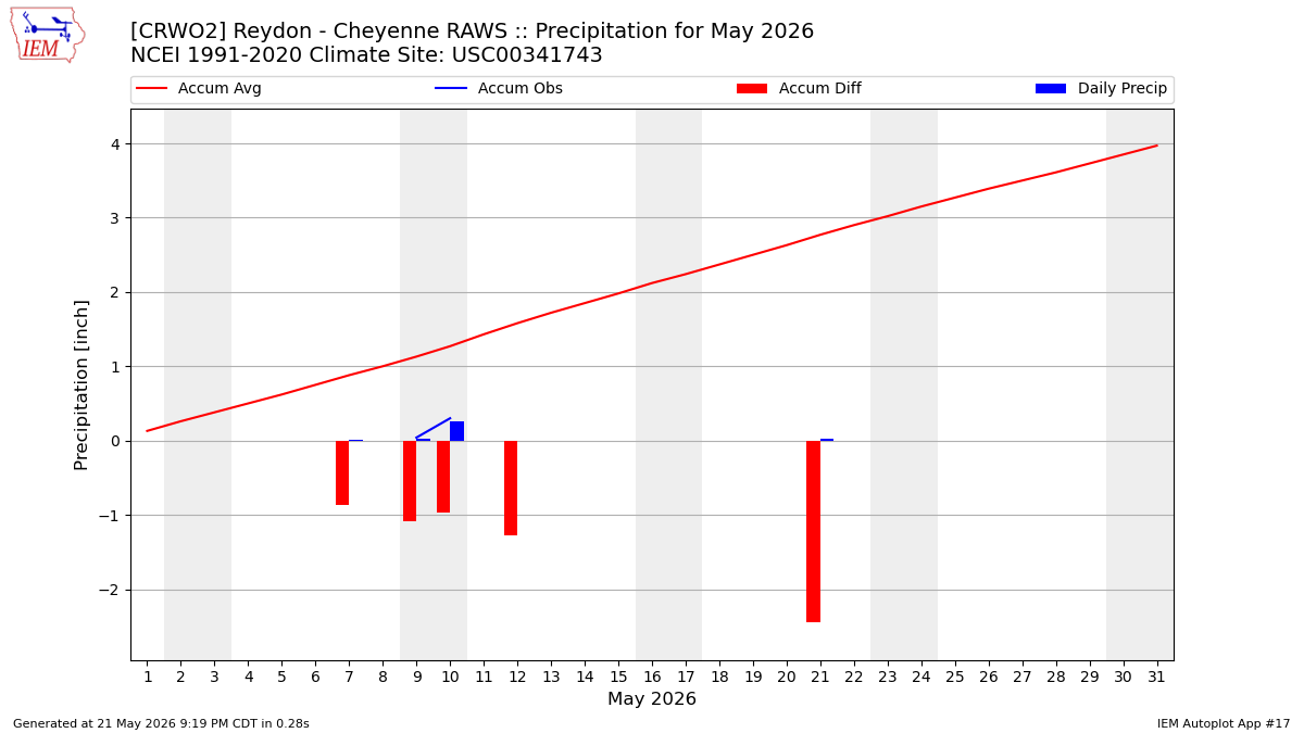 Monthly Plot