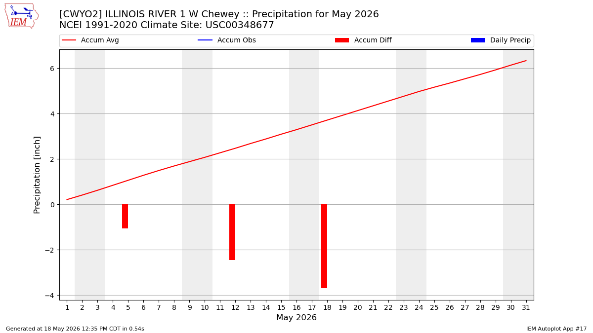 Monthly Plot