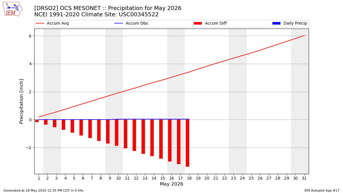 Monthly Plot