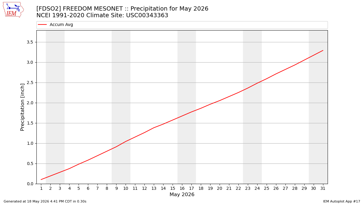 Monthly Plot