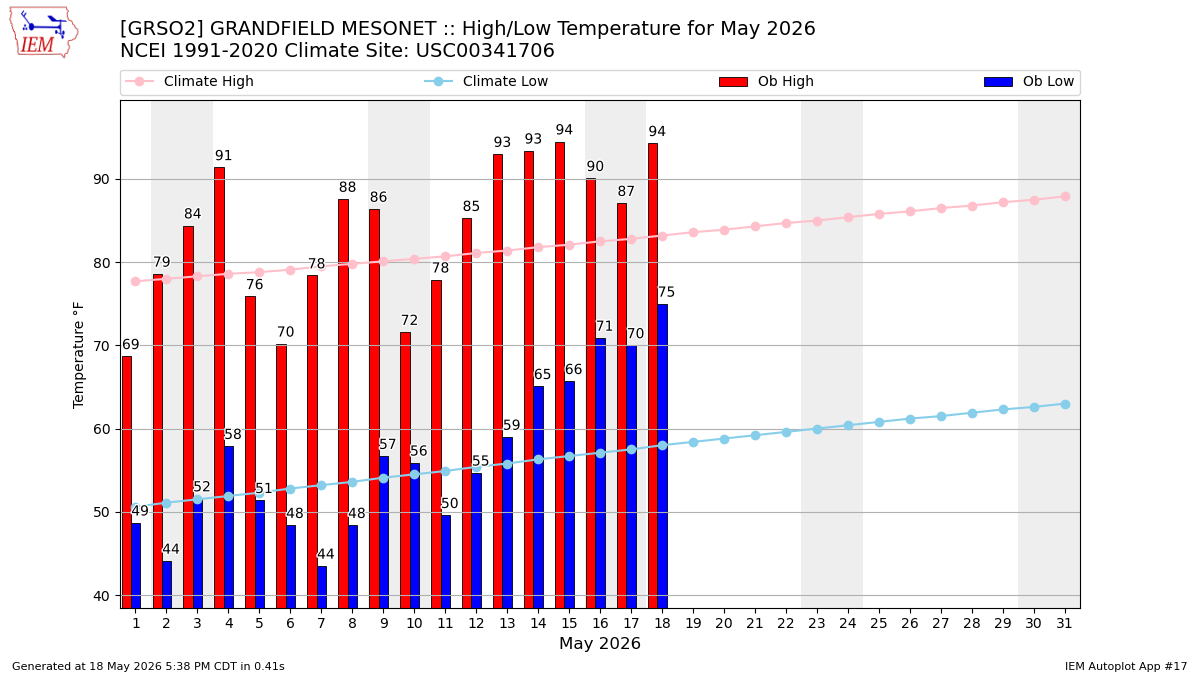 Monthly Plot