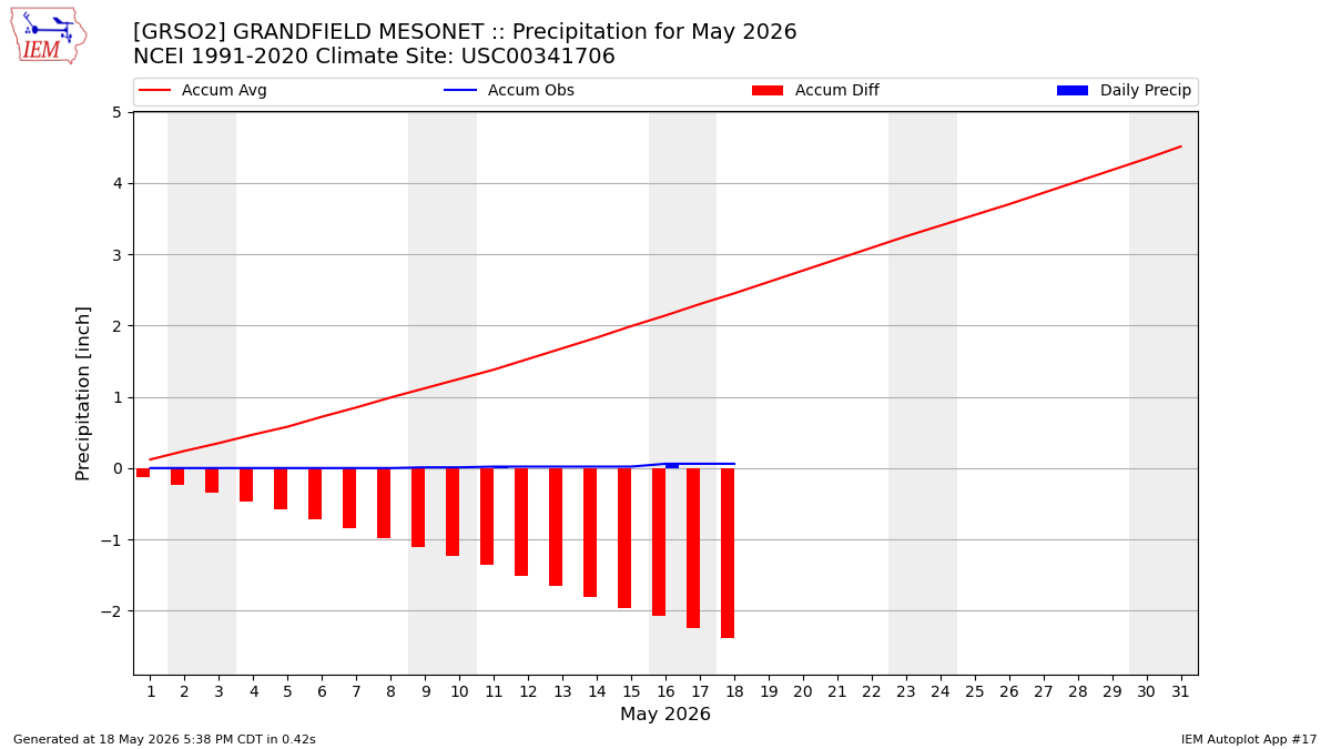 Monthly Plot