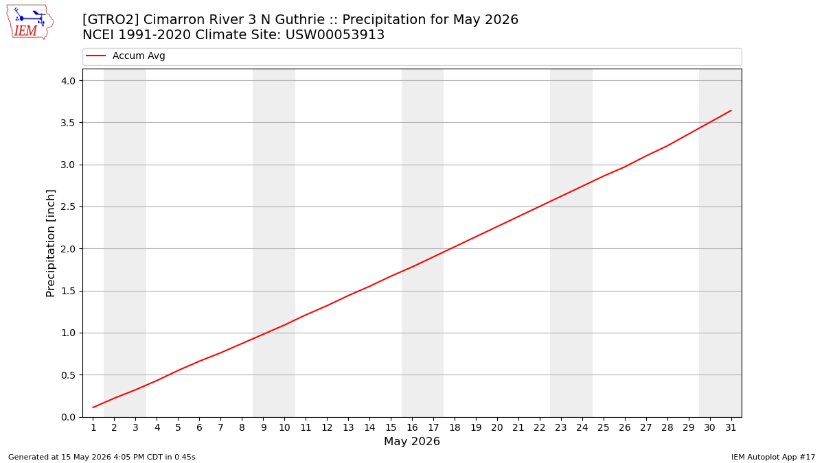 Monthly Plot