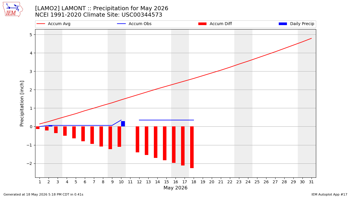 Monthly Plot