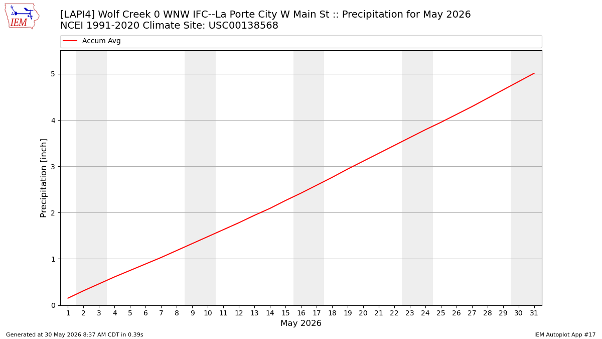 Monthly Plot