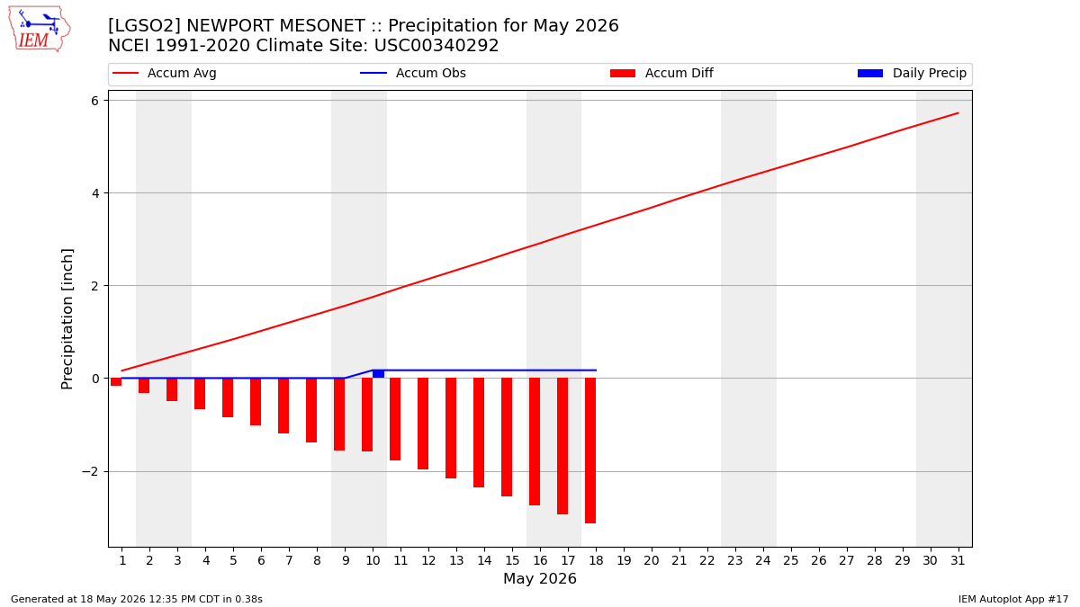 Monthly Plot