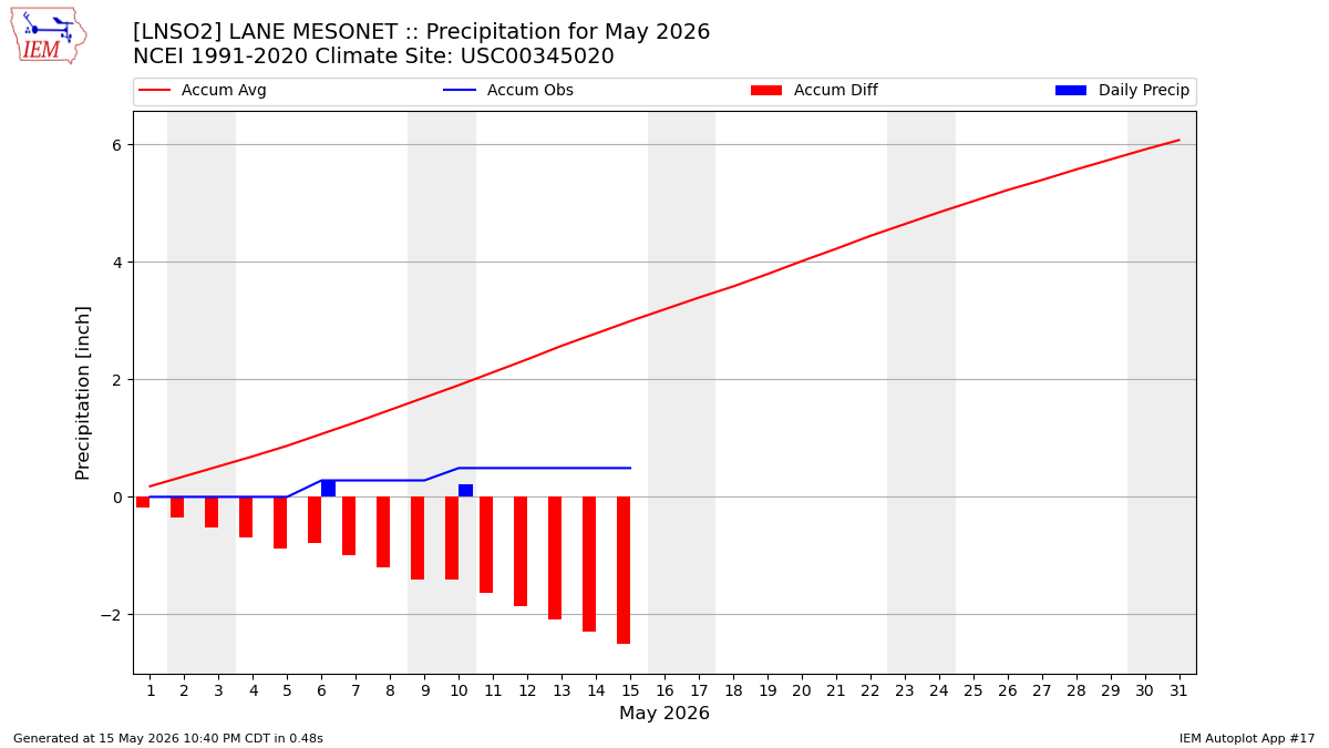 Monthly Plot