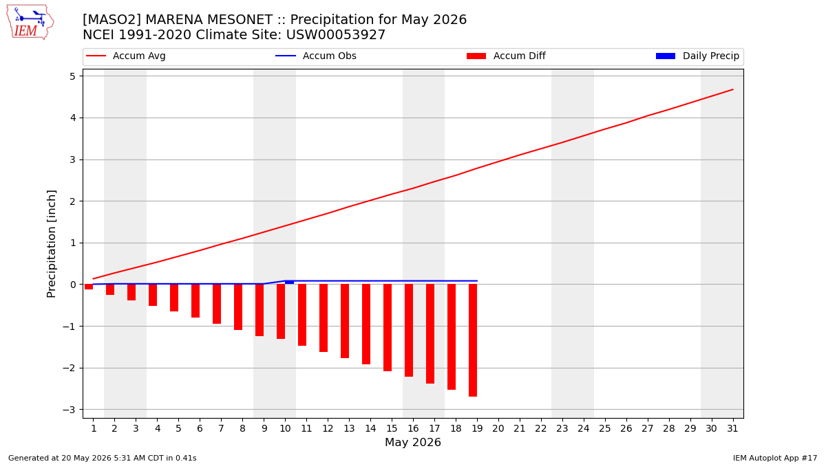 Monthly Plot