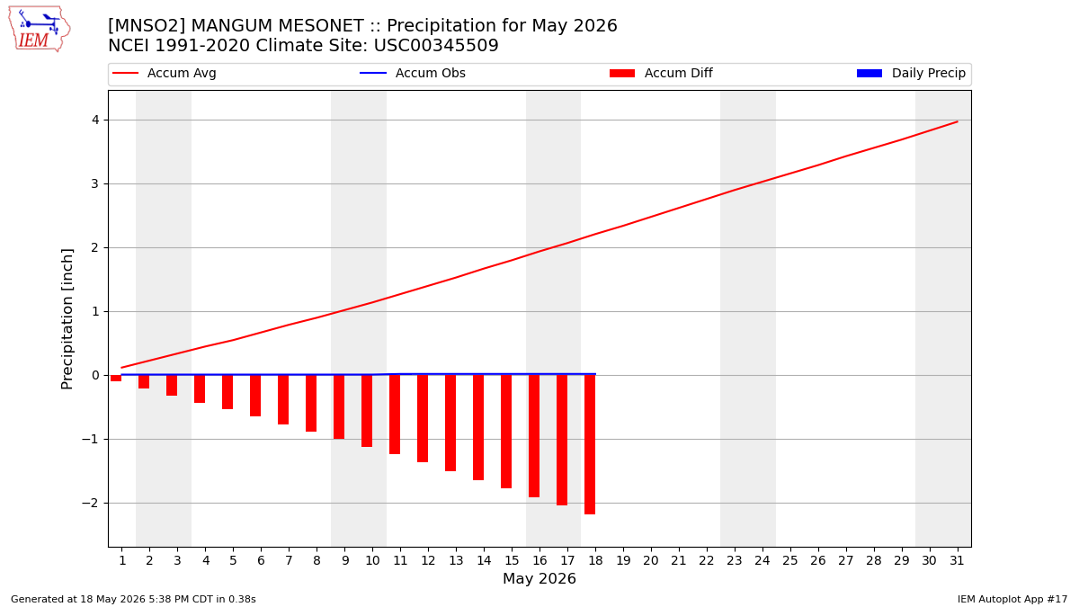Monthly Plot