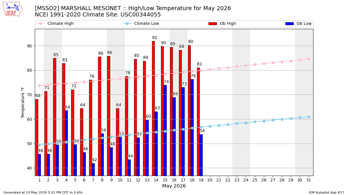 Monthly Plot