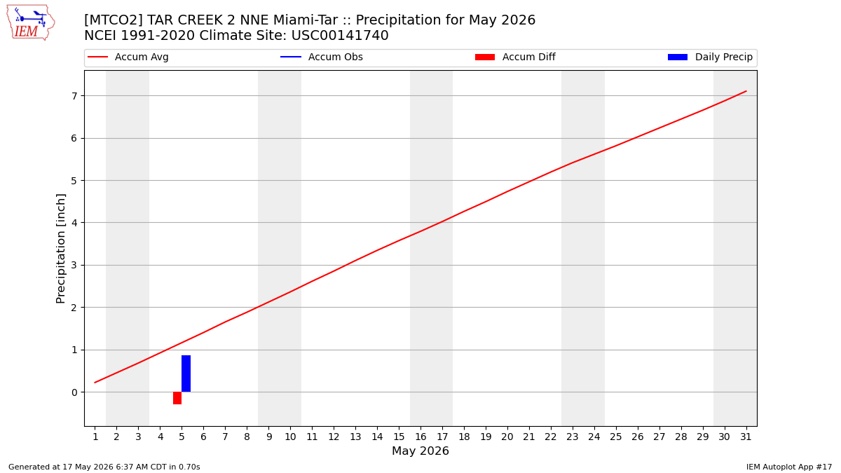 Monthly Plot