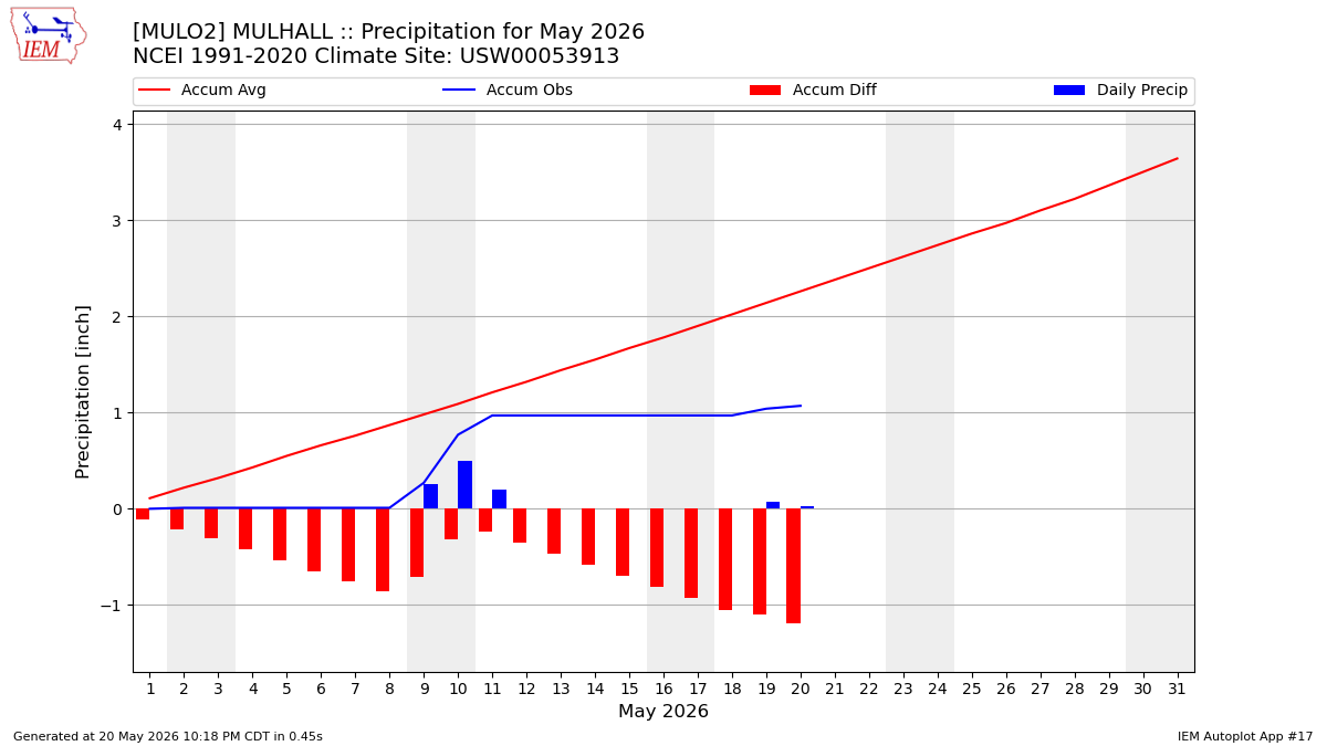 Monthly Plot
