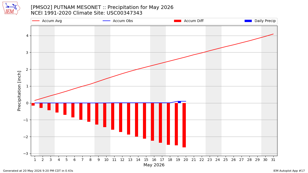 Monthly Plot