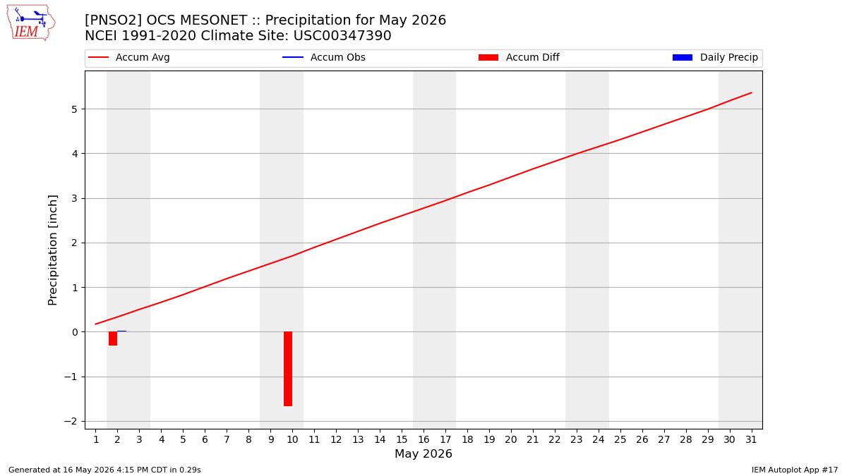 Monthly Plot