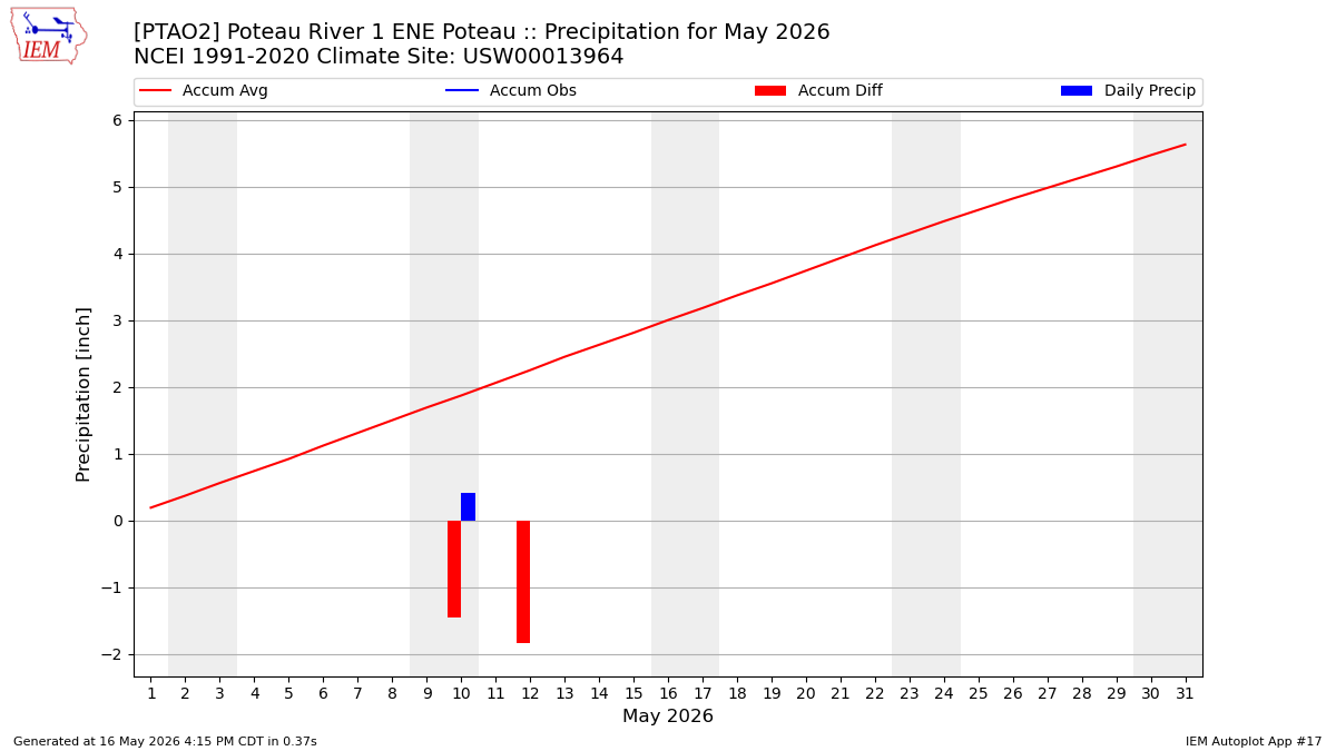 Monthly Plot