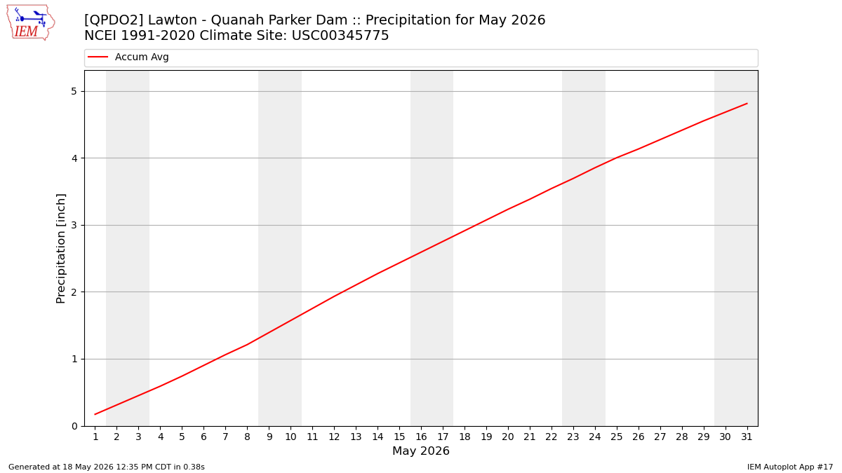 Monthly Plot