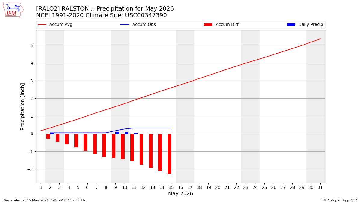 Monthly Plot