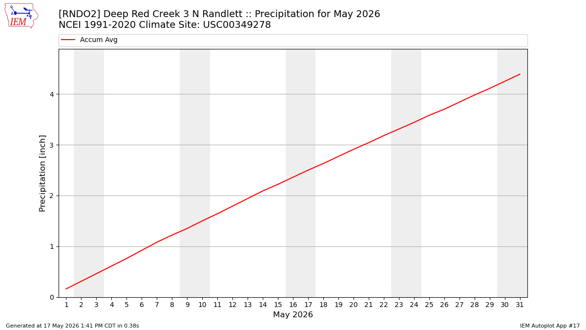 Monthly Plot