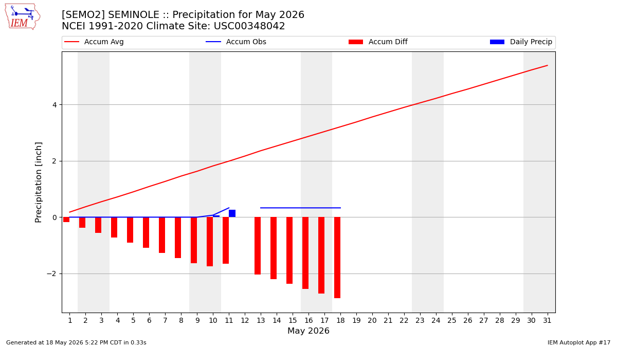 Monthly Plot