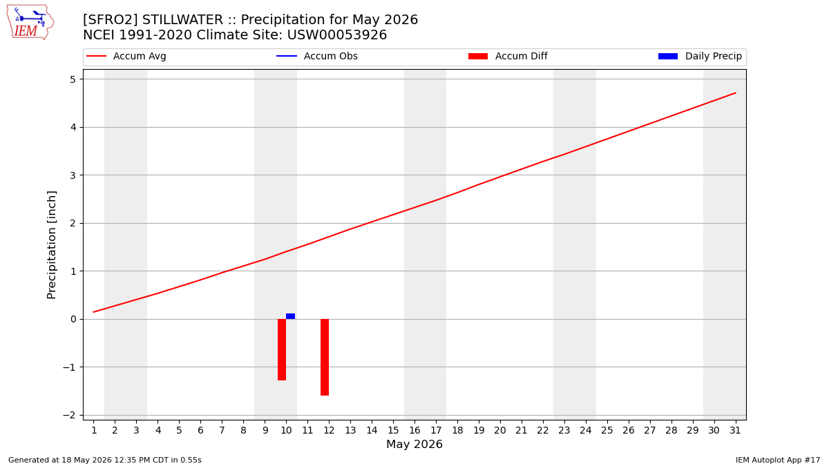 Monthly Plot