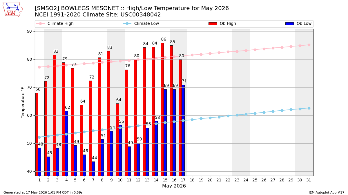 Monthly Plot
