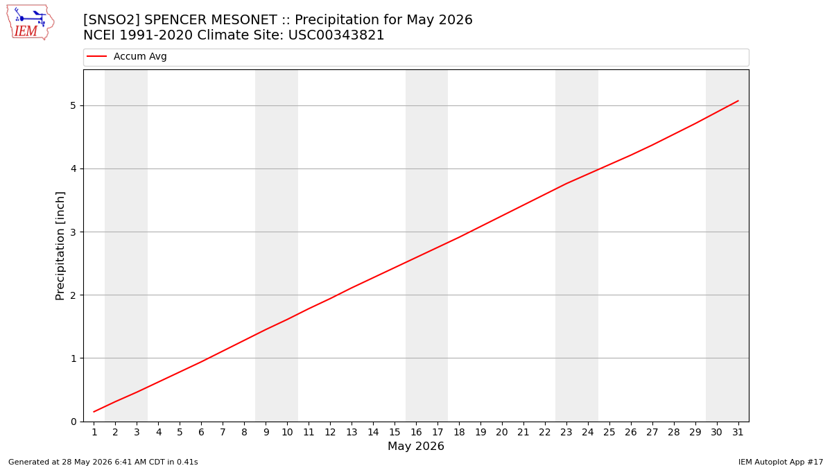 Monthly Plot