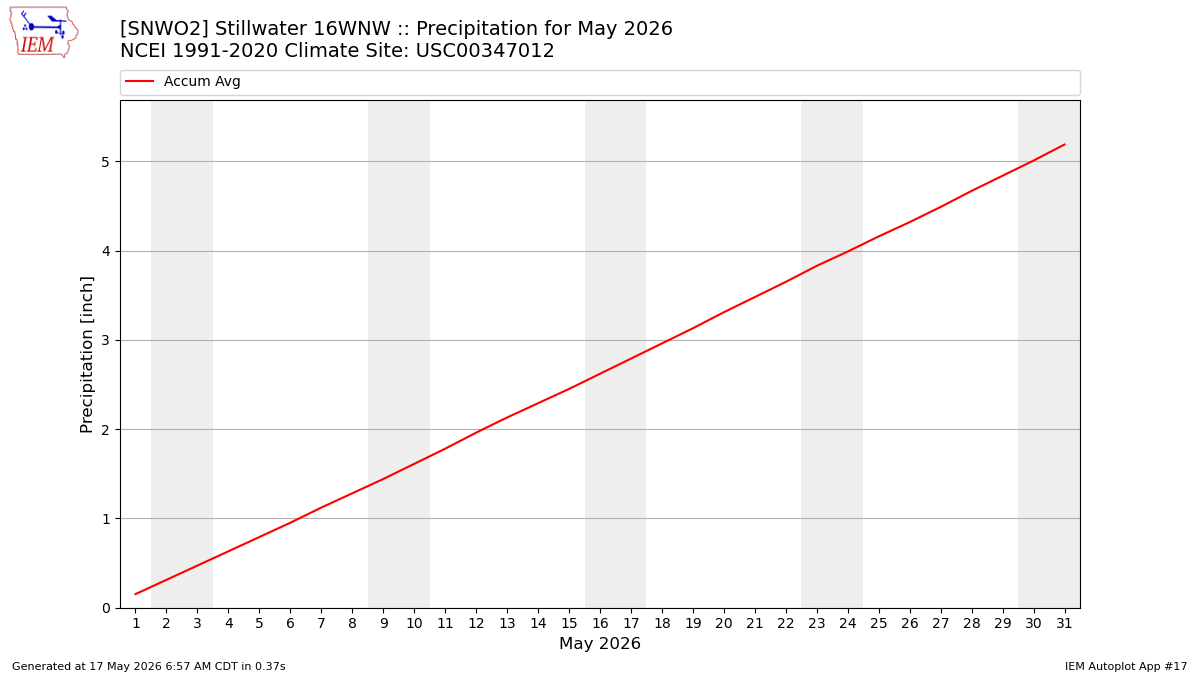 Monthly Plot