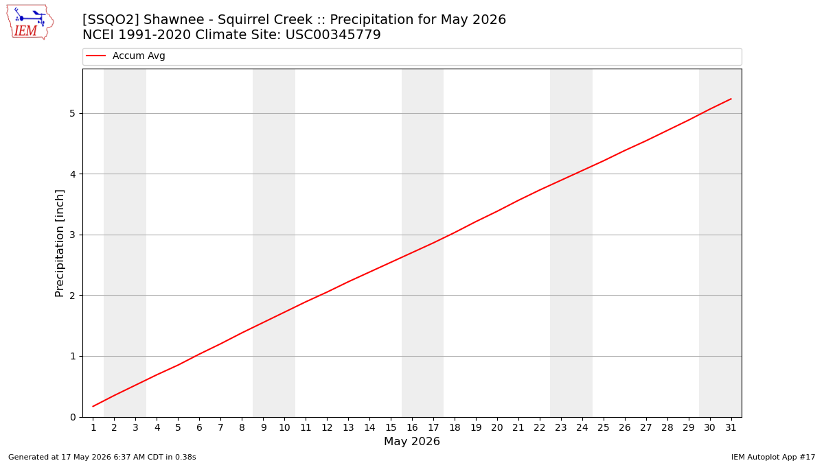Monthly Plot