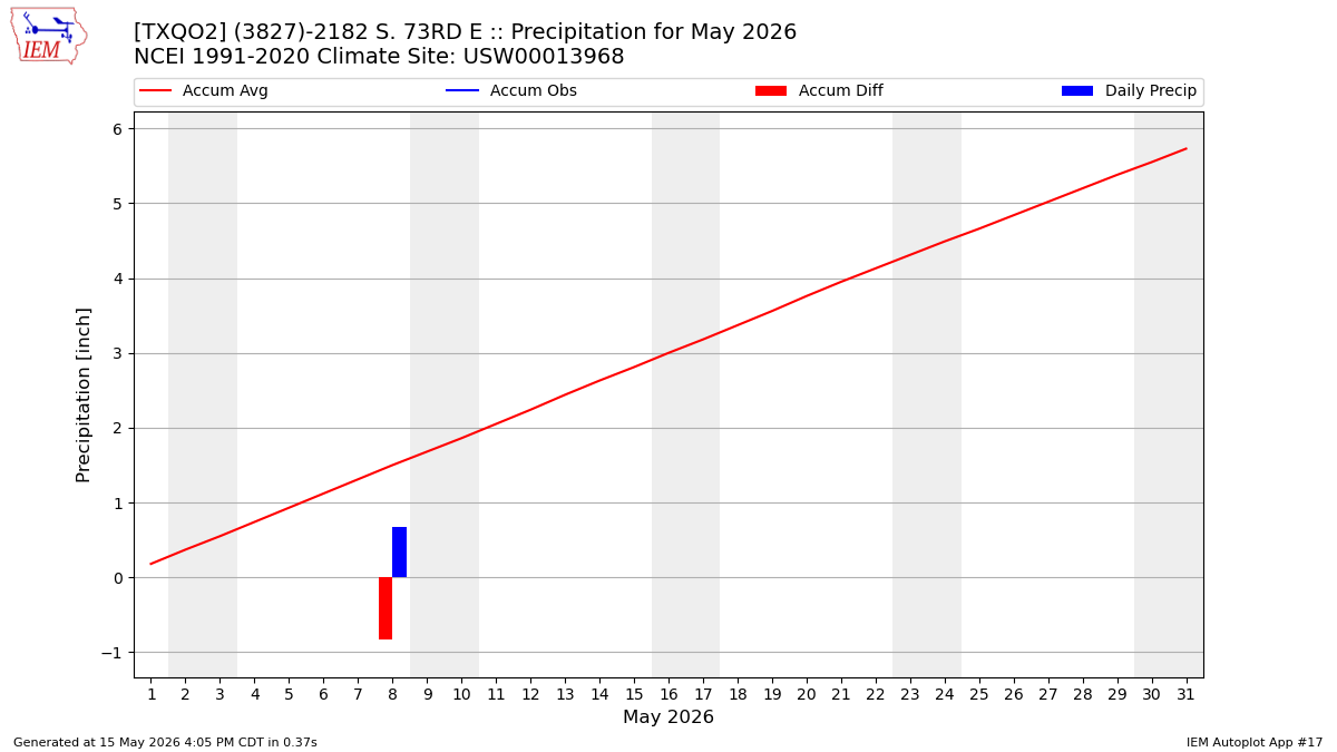 Monthly Plot