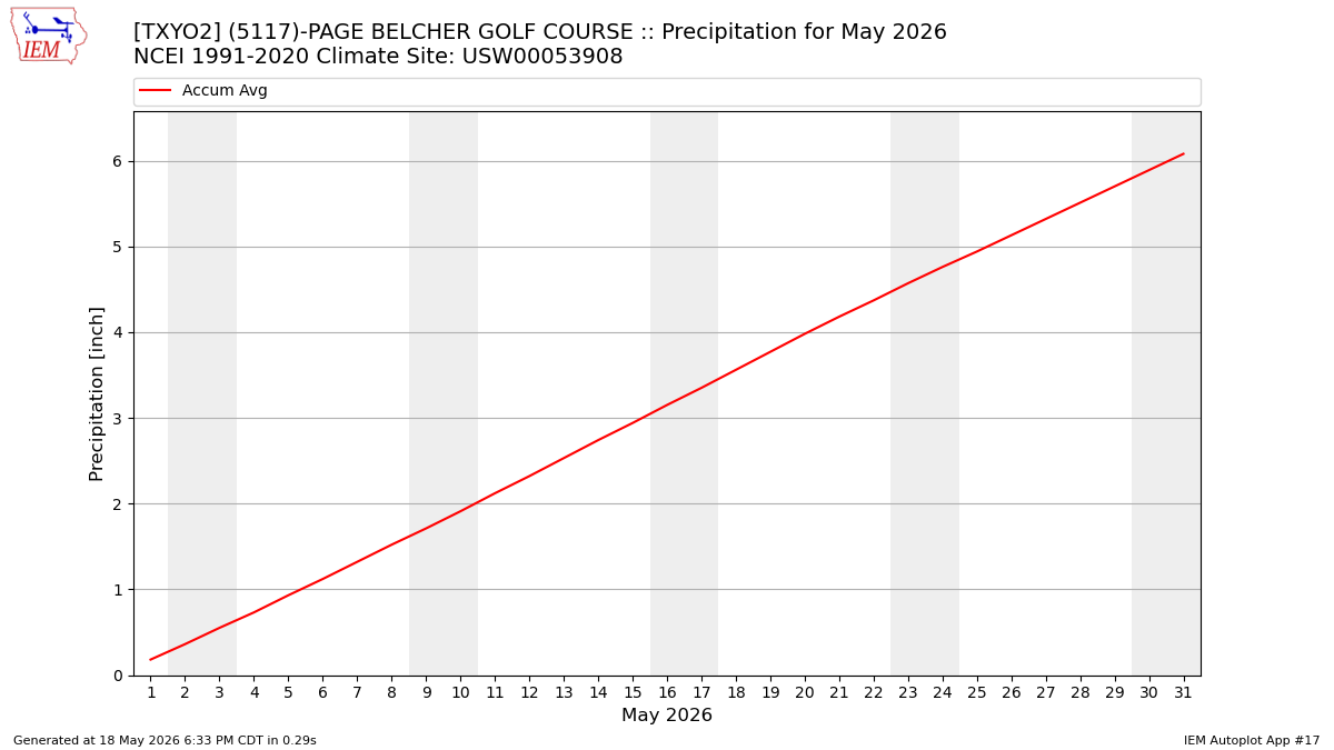 Monthly Plot