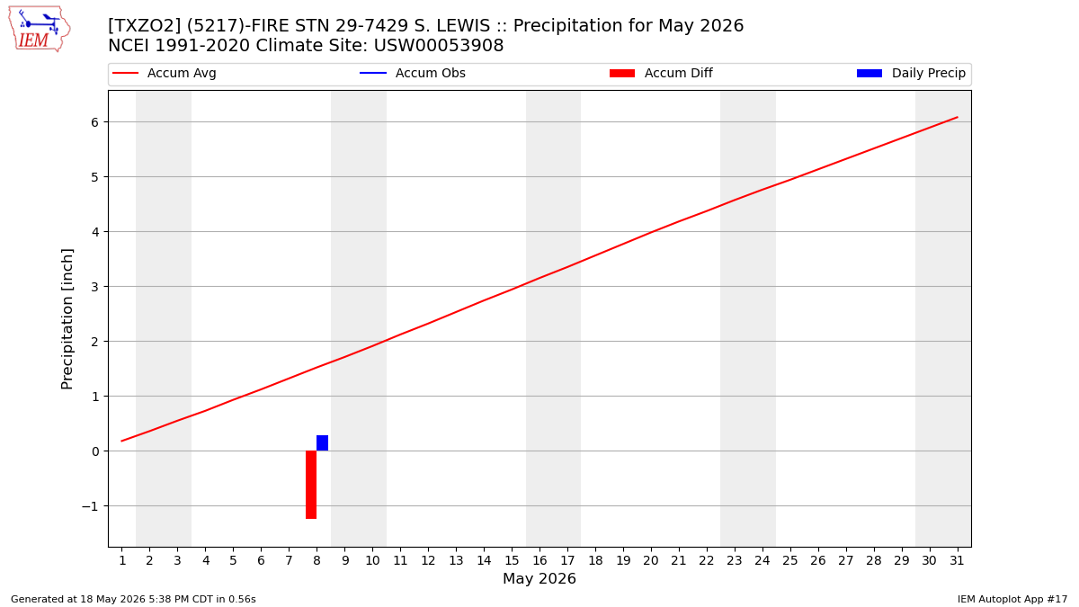 Monthly Plot
