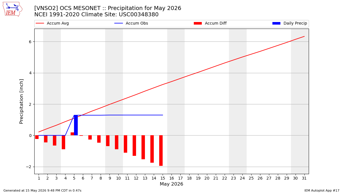 Monthly Plot