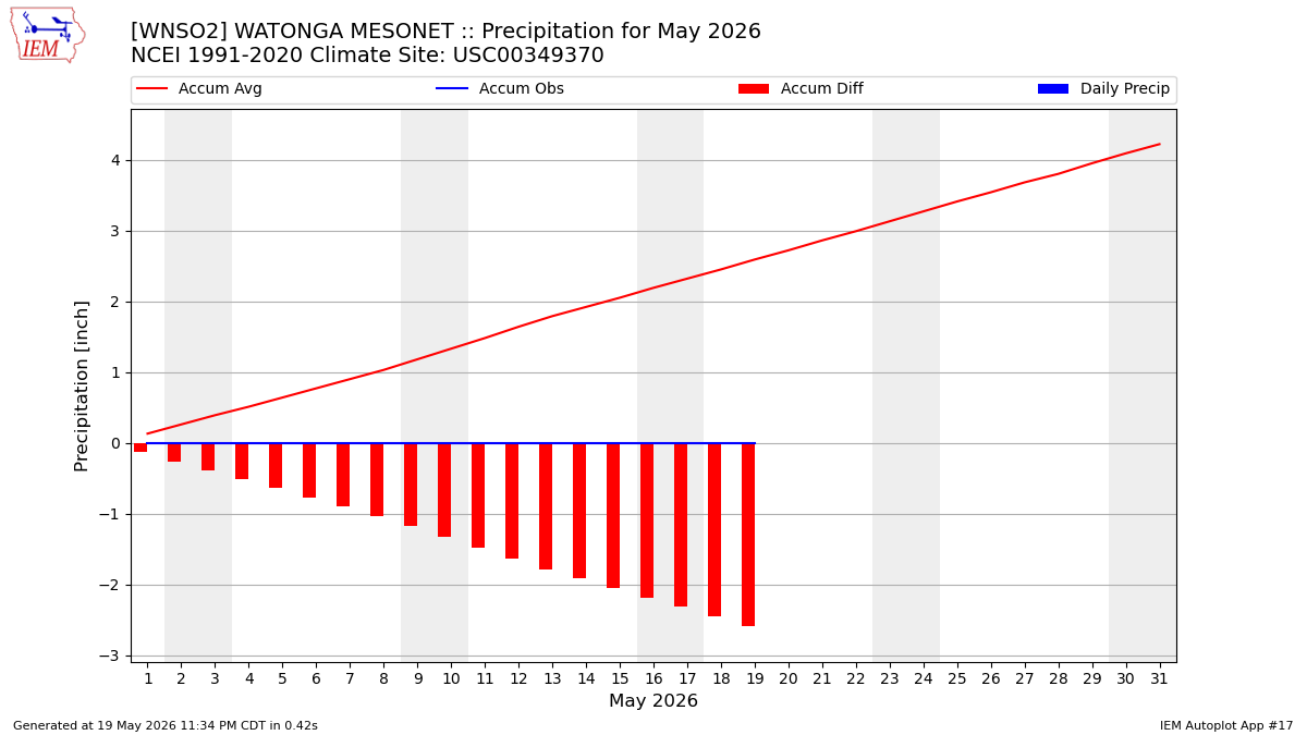 Monthly Plot