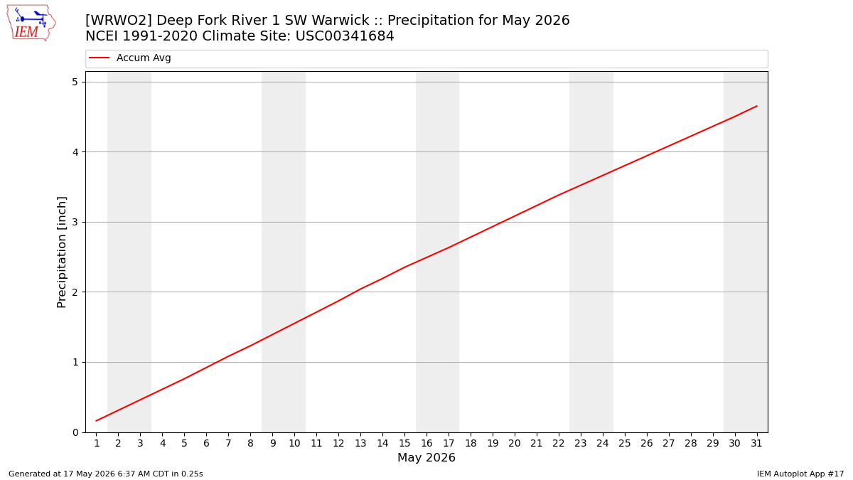 Monthly Plot