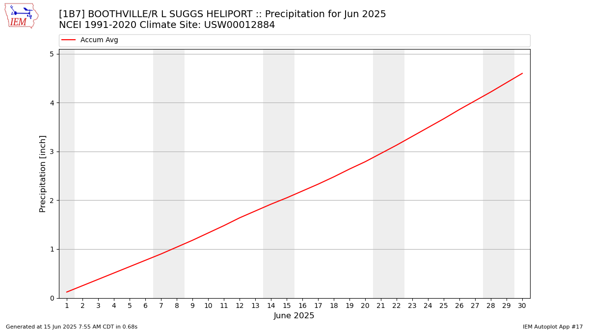 Monthly Plot