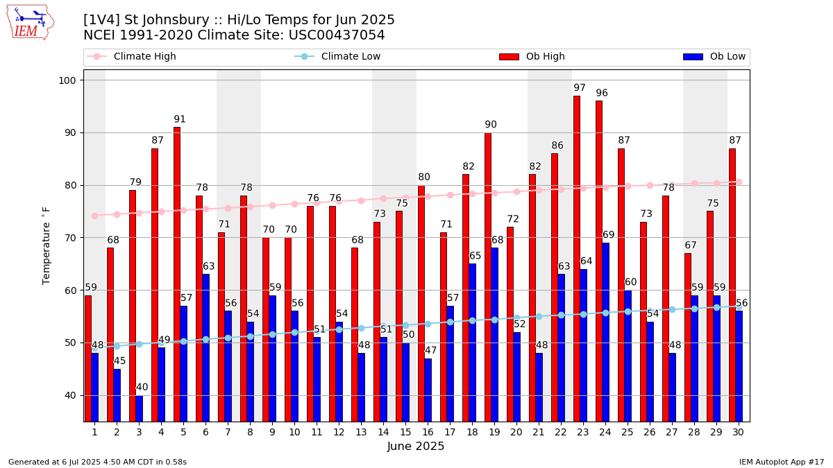 Monthly Plot