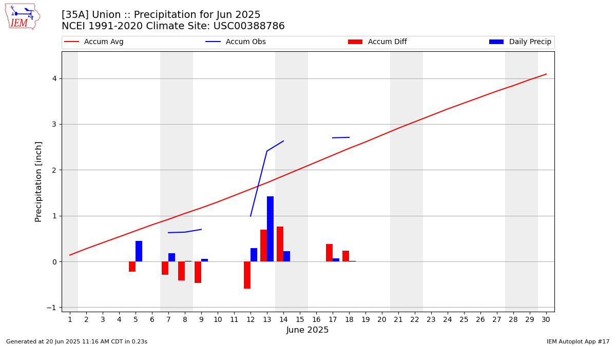 Monthly Plot