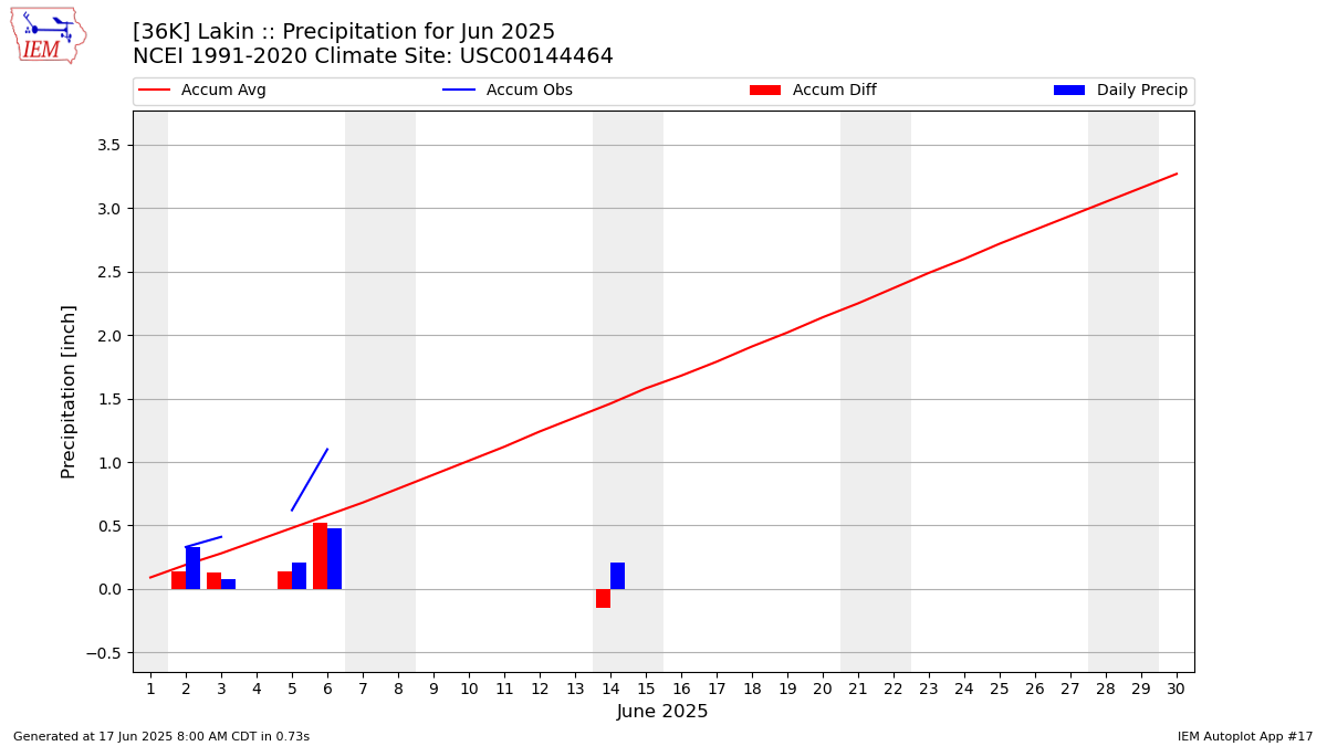 Monthly Plot