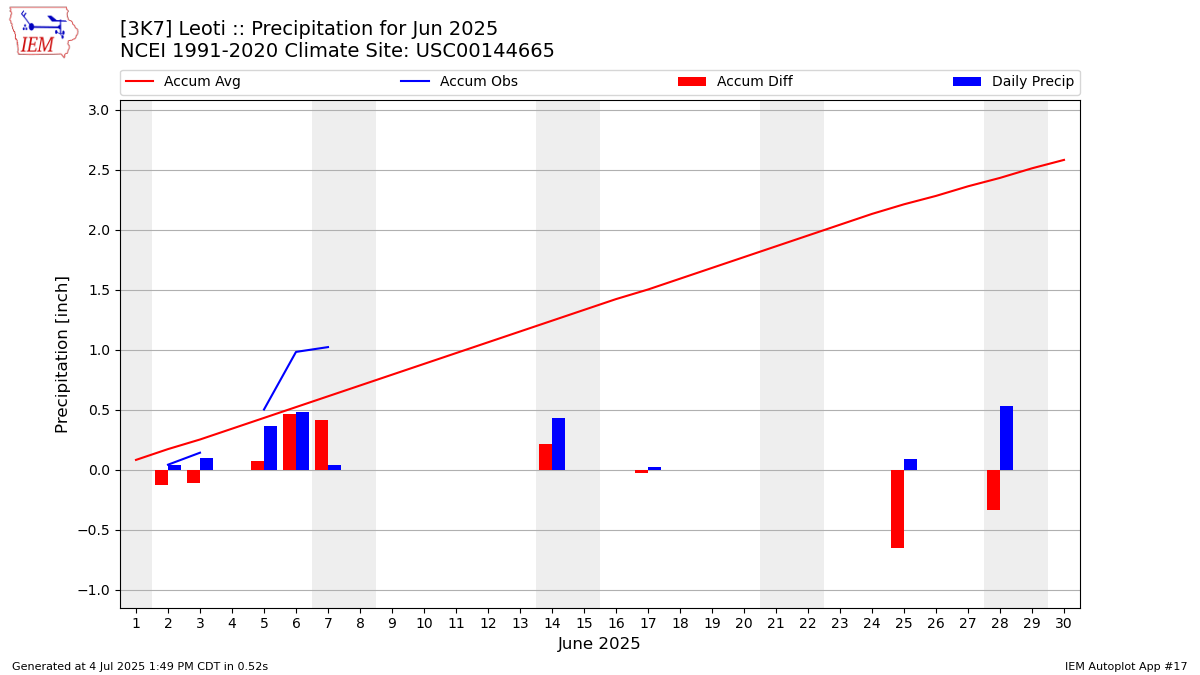 Monthly Plot