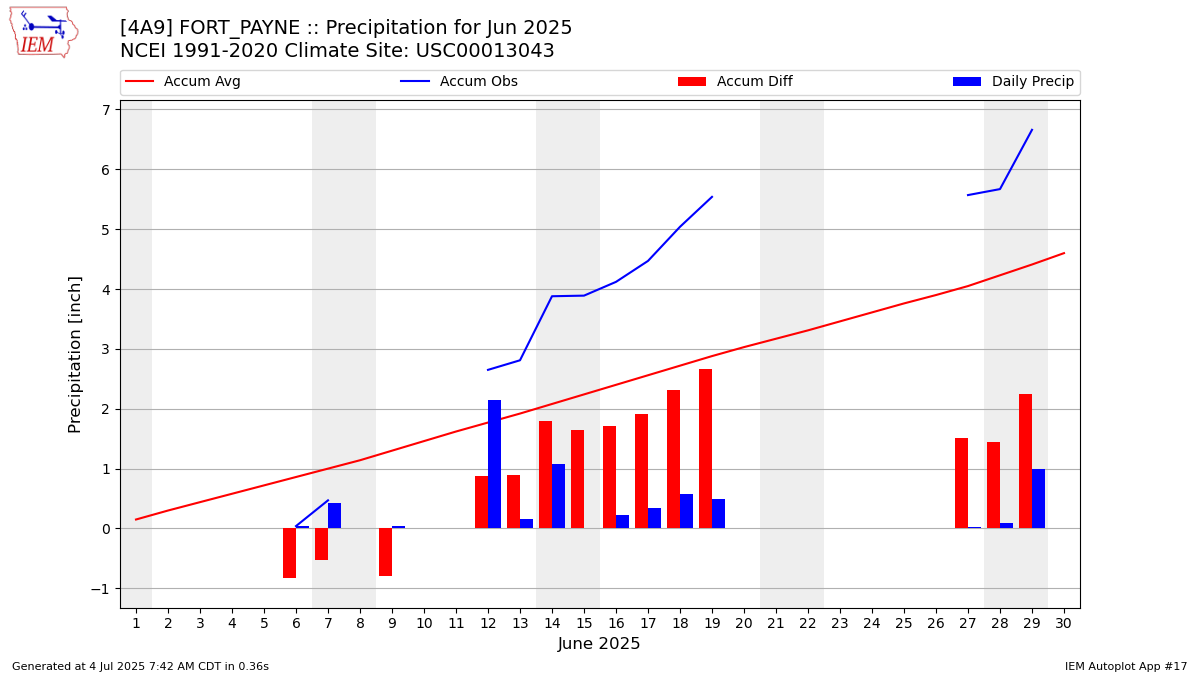 Monthly Plot