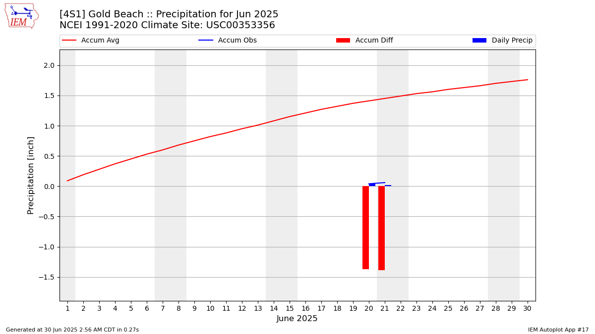 Monthly Plot