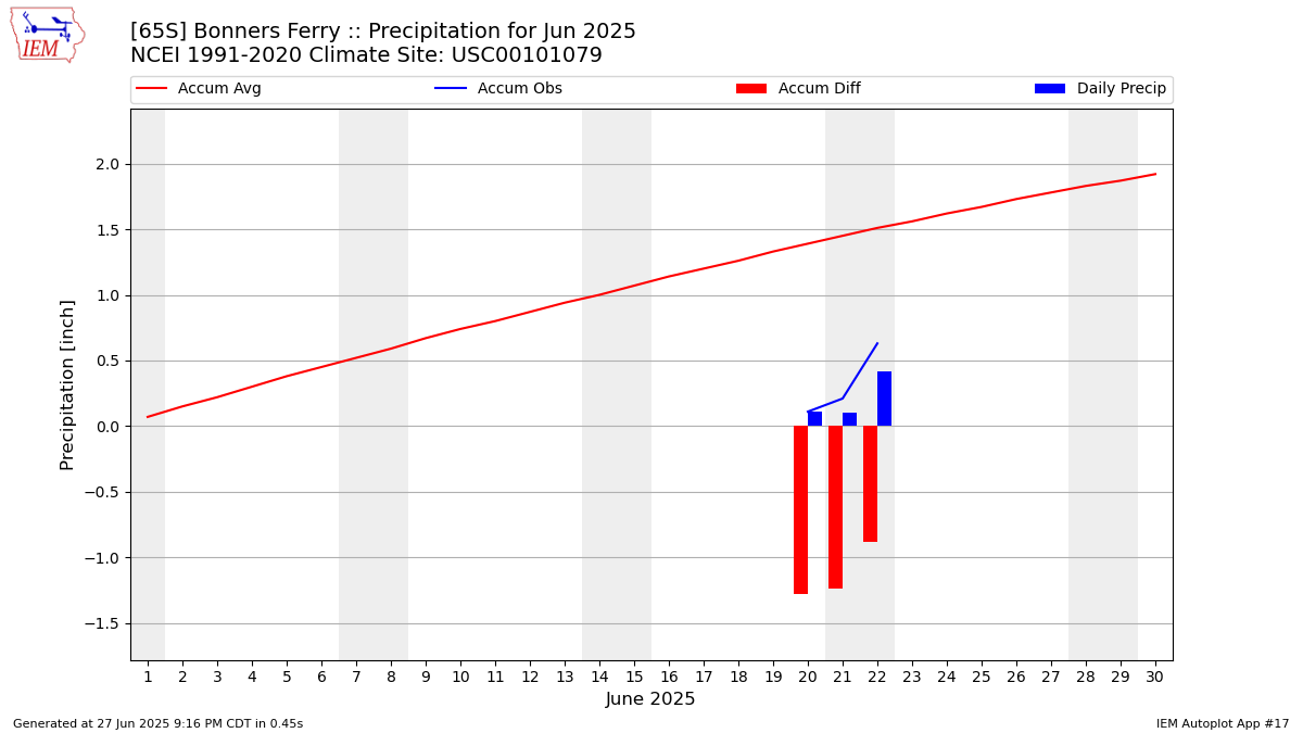 Monthly Plot