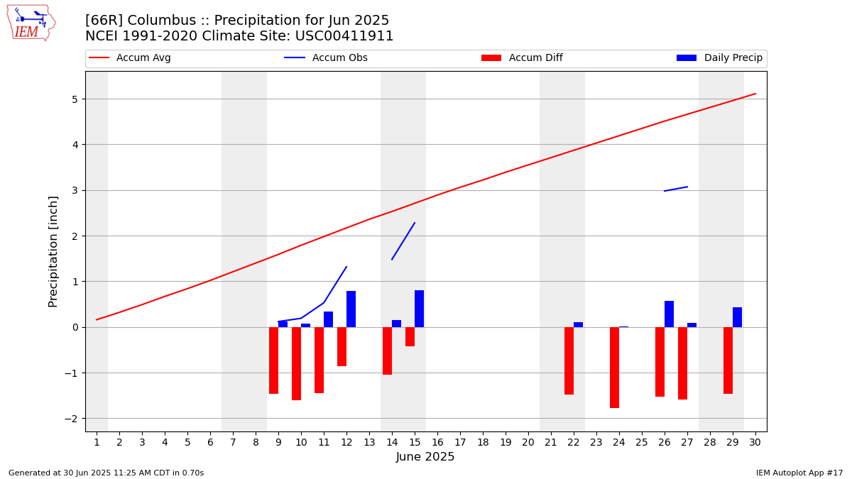 Monthly Plot