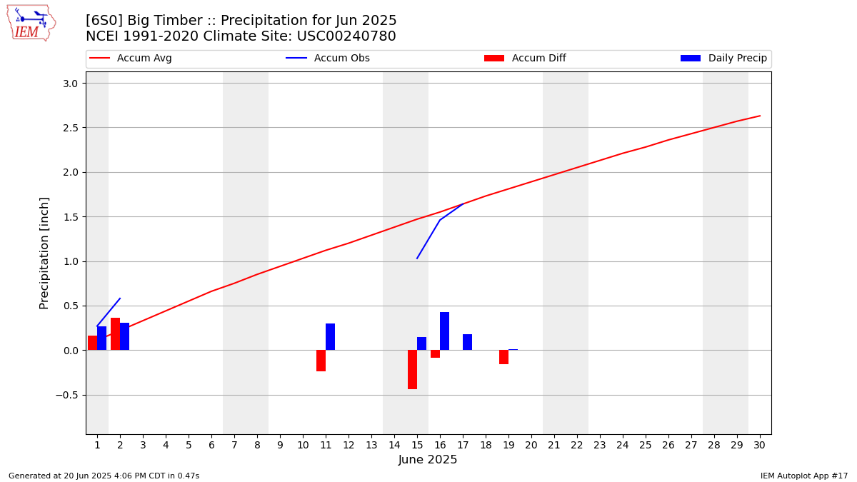 Monthly Plot